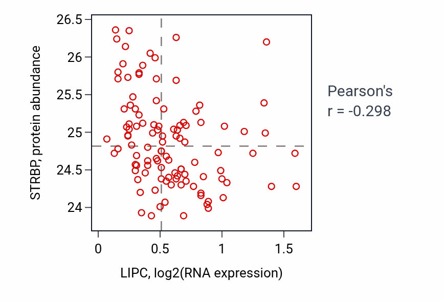 Per-sample scatter of LIPC vs STRBP in LSCC (Pearson r = -0.30).