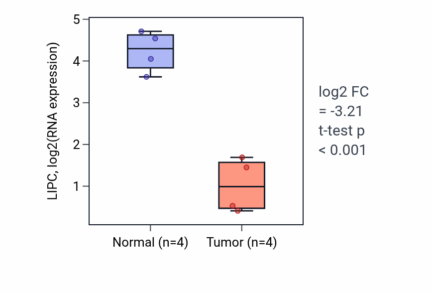 Tumor-vs-normal expression box plot for LIPC RNA in KICH.
