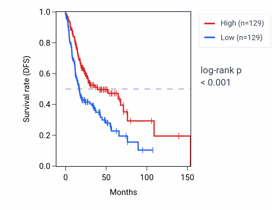 Kaplan&ndash;Meier survival curve for LIPC RNA-high vs -low samples in HNSC.