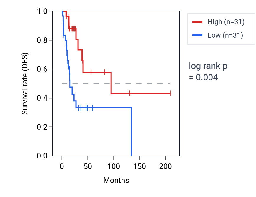 Kaplan&ndash;Meier survival curve for LIPE-AS1 RNA expression in CESC: high vs low expression groups.