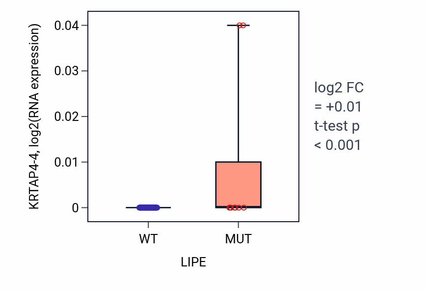 Box plot of KRTAP4-4 in LIPE-low vs LIPE-high samples in BLOOD_Leukemia.