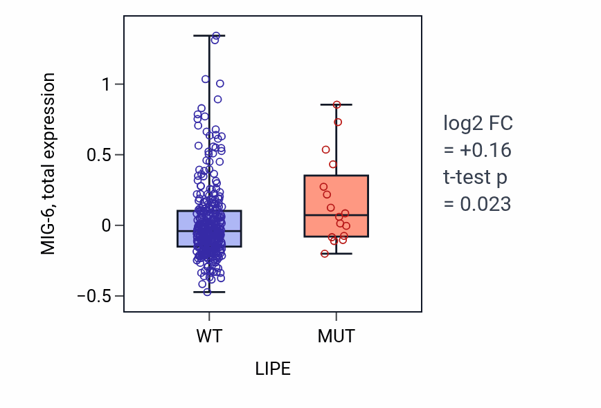 Box plot of MIG-6 in LIPE-low vs LIPE-high samples in SKCM.