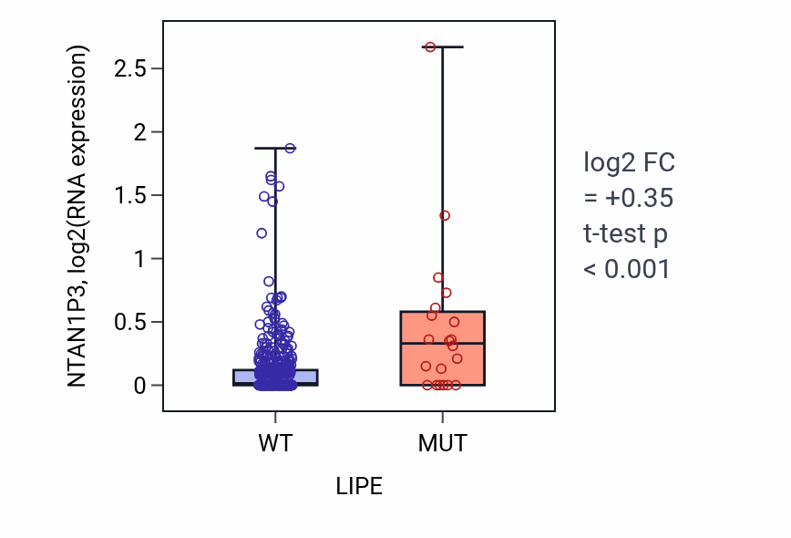 Box plot of NTAN1P3 in LIPE-low vs LIPE-high samples in SKCM.