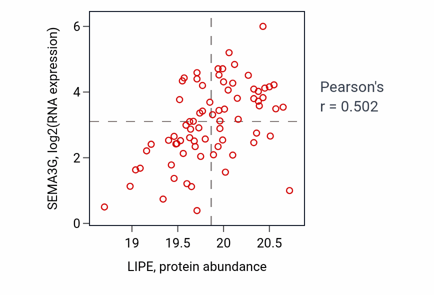 Per-sample scatter of LIPE vs SEMA3G in CCRCC (Pearson r = 0.50).