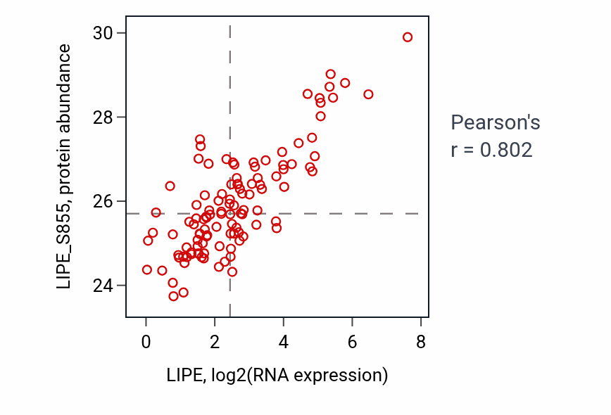 Per-sample scatter of LIPE vs LIPE_S855 in BRCA (Pearson r = 0.80).