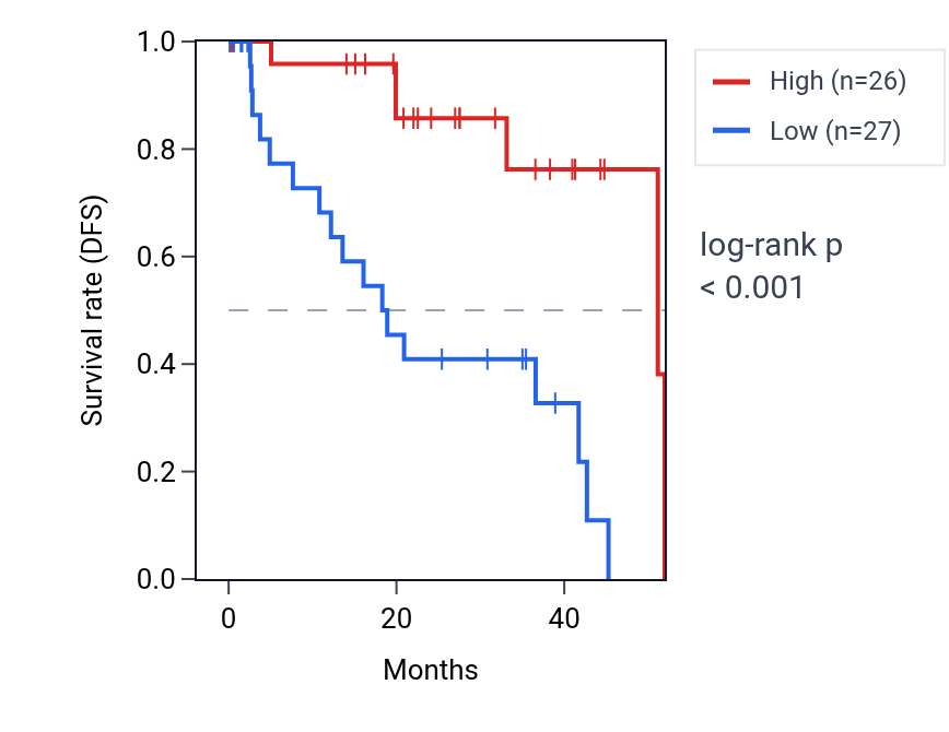 Kaplan&ndash;Meier survival curve for LIPE RNA expression in UVM: high vs low expression groups.