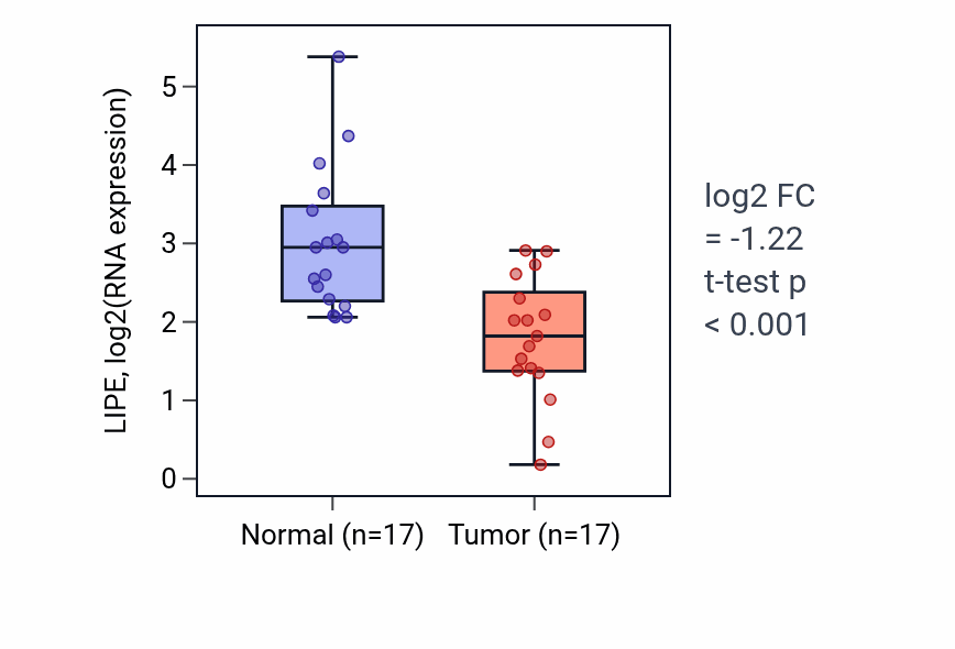 Tumor-vs-normal expression box plot for LIPE RNA in HNSC.