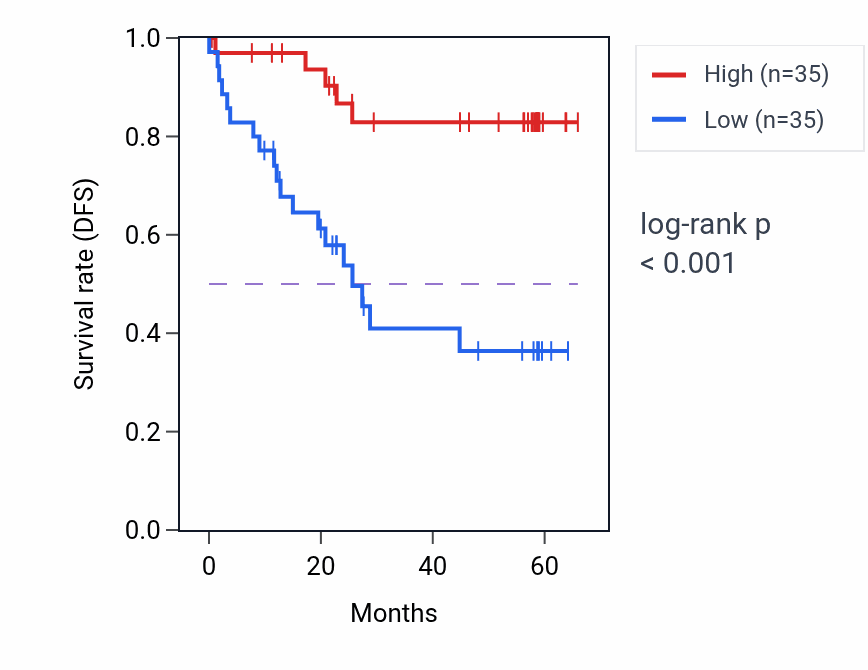 Kaplan&ndash;Meier survival curve for LIPE mass-spec protein-high vs -low samples in CCRCC.
