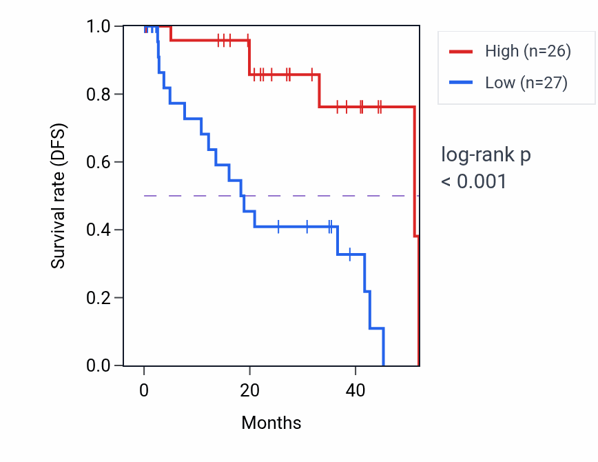 Kaplan&ndash;Meier survival curve for LIPE RNA-high vs -low samples in UVM.