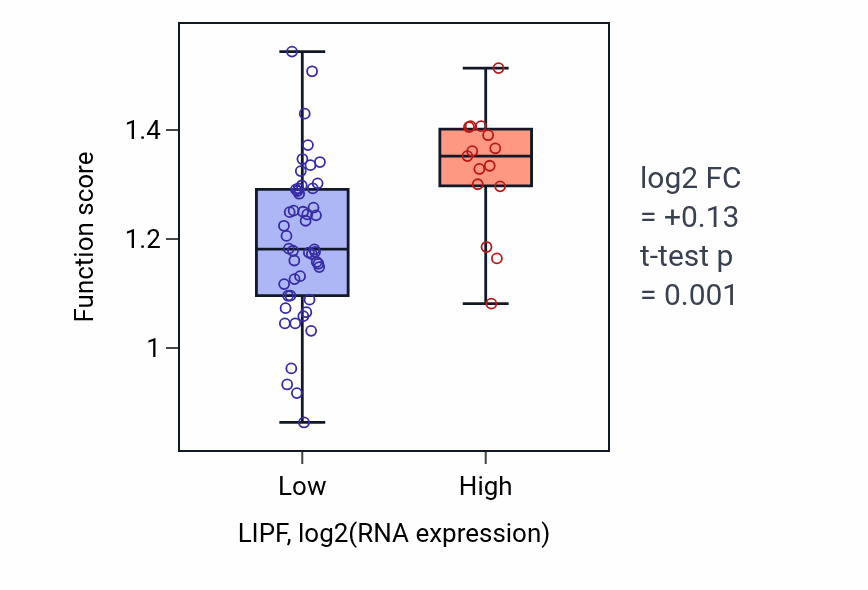 Box plot of Heat acclimation in LIPF-low vs LIPF-high samples in SOFT_TISSUE.