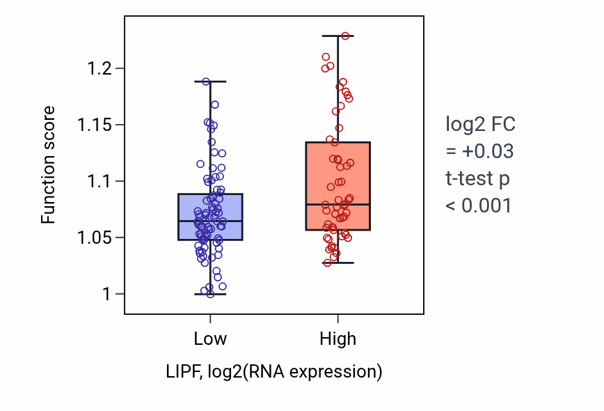 Box plot of Negative regulation of Wnt signaling pathway in LIPF-low vs LIPF-high samples in TGCT.