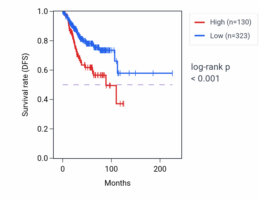 Kaplan&ndash;Meier survival curve for LIPF RNA expression in UCEC: high vs low expression groups.