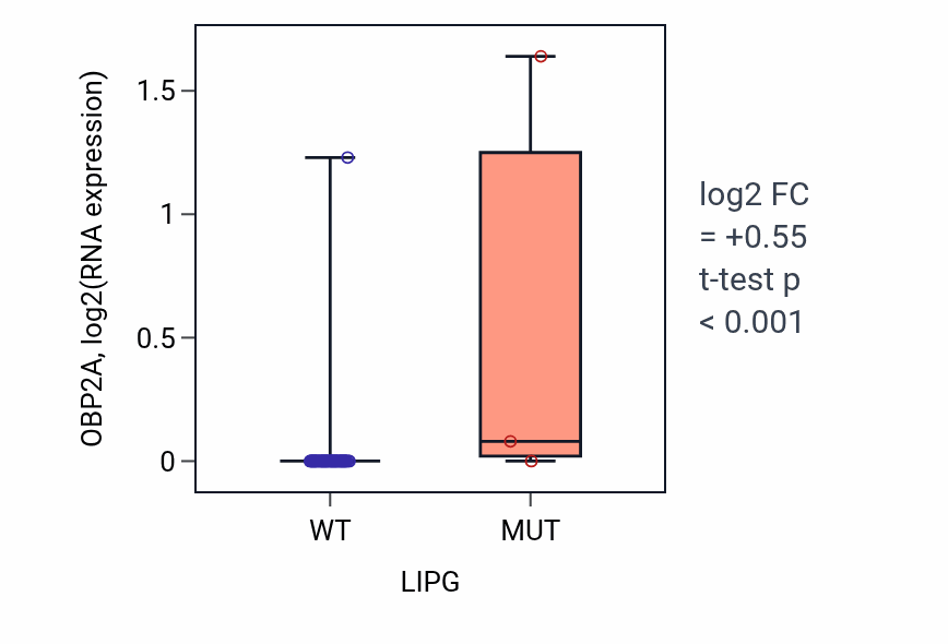 Box plot of OBP2A in LIPG-low vs LIPG-high samples in SOFT_TISSUE.