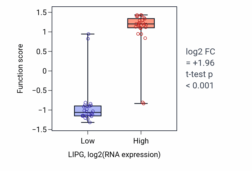Box plot of Regulation of high-density lipoprotein particle clearance in LIPG-low vs LIPG-high samples in PANCREAS.