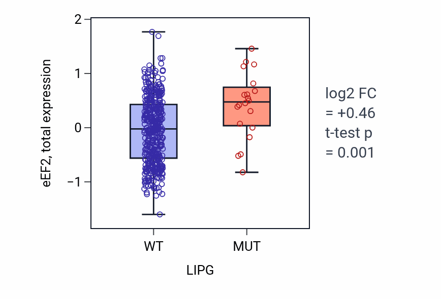 Box plot of eEF2 in LIPG-low vs LIPG-high samples in UCEC.