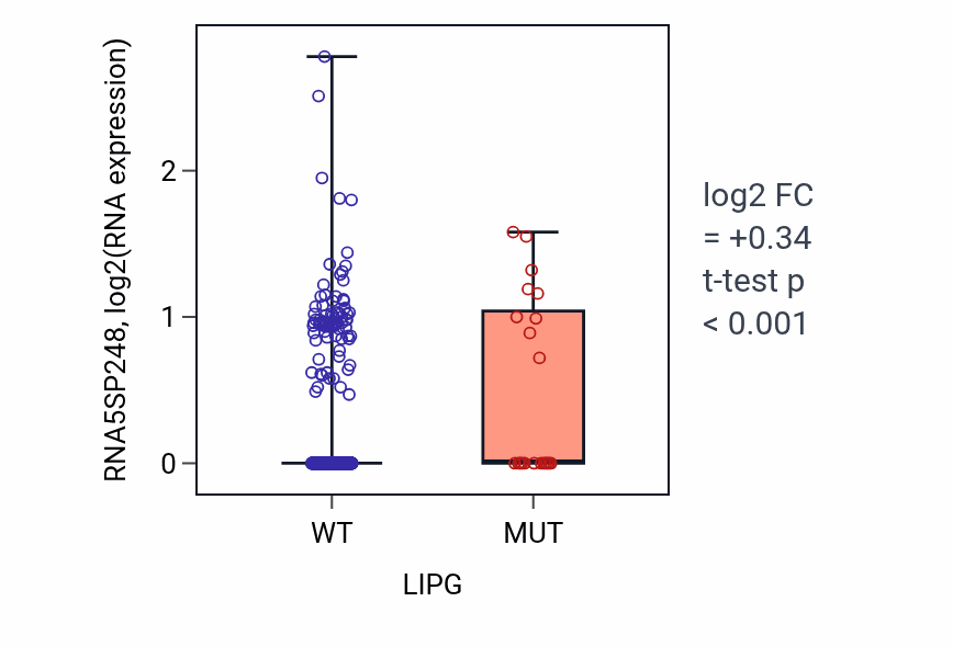 Box plot of RNA5SP248 in LIPG-low vs LIPG-high samples in UCEC.