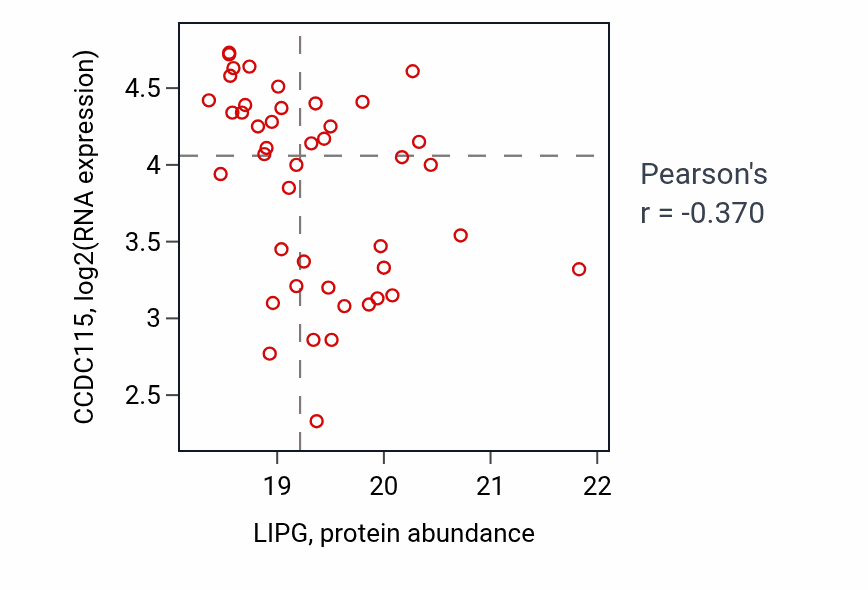 Per-sample scatter of LIPG vs CCDC115 in UCEC (Pearson r = -0.37).