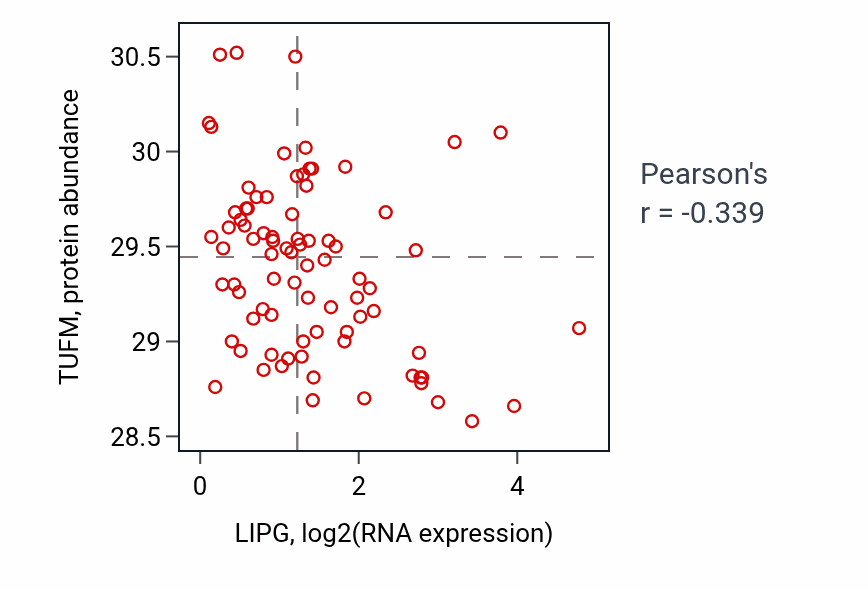 Per-sample scatter of LIPG vs TUFM in OV (Pearson r = -0.34).