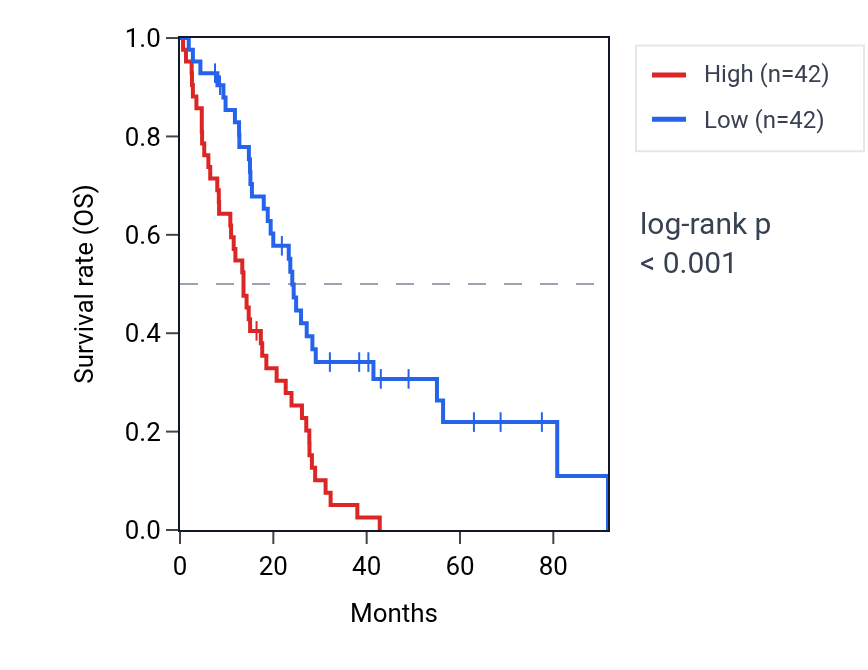 Kaplan&ndash;Meier survival curve for LIPG RNA expression in MESO: high vs low expression groups.
