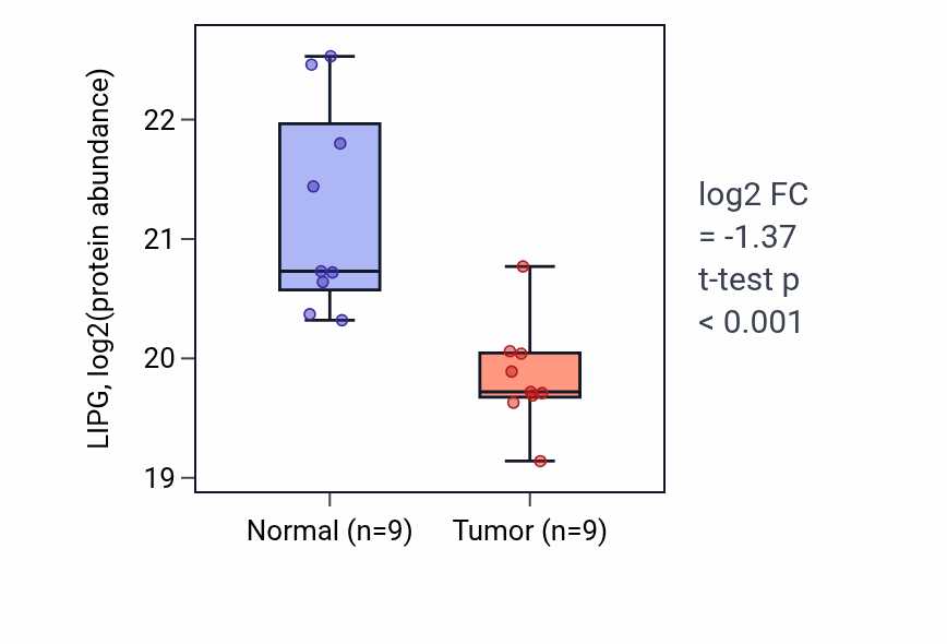 Tumor-vs-normal mass-spec protein box plot for LIPG in CCRCC.
