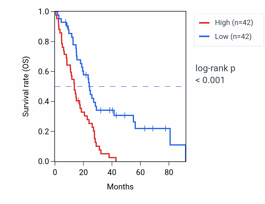 Kaplan&ndash;Meier survival curve for LIPG RNA-high vs -low samples in MESO.