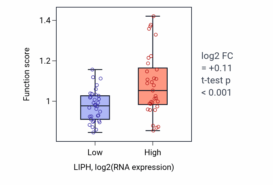 Box plot of Maintenance of blood-brain barrier in LIPH-low vs LIPH-high samples in SKIN.