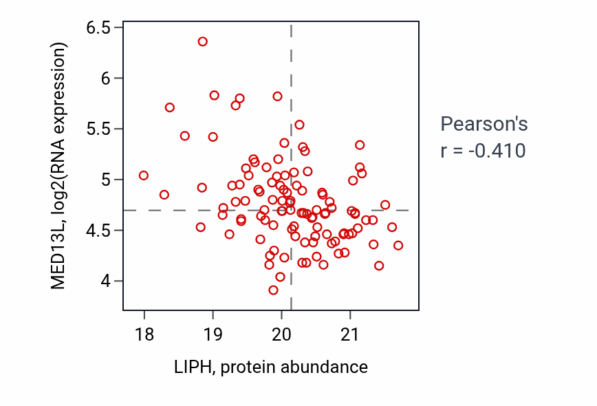 Per-sample scatter of LIPH vs MED13L in LSCC (Pearson r = -0.41).