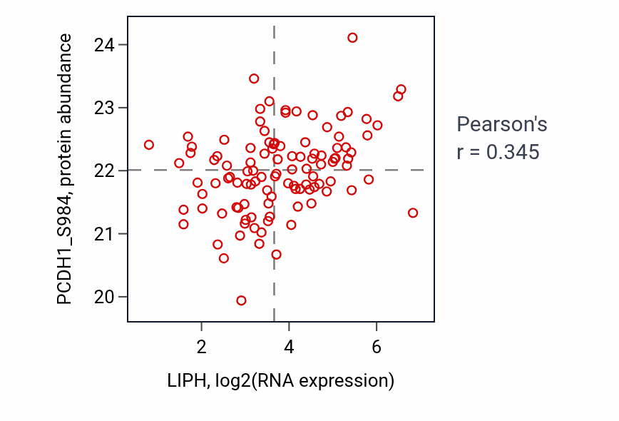 Per-sample scatter of LIPH vs PCDH1_S984 in LSCC (Pearson r = 0.34).