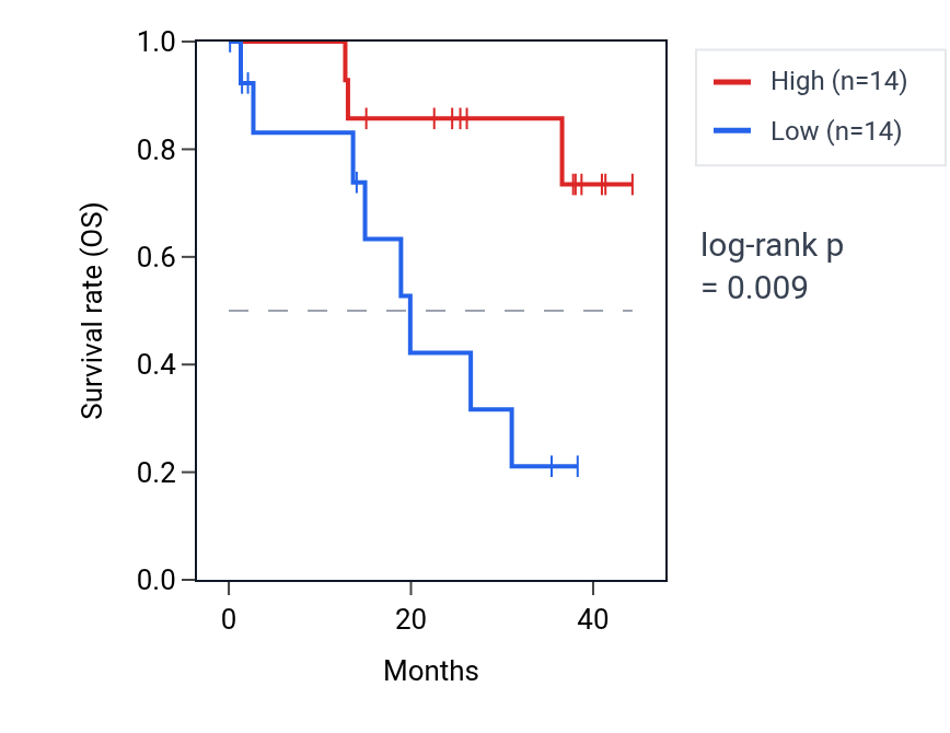 Kaplan&ndash;Meier survival curve for LIPH RNA expression in UVM: high vs low expression groups.