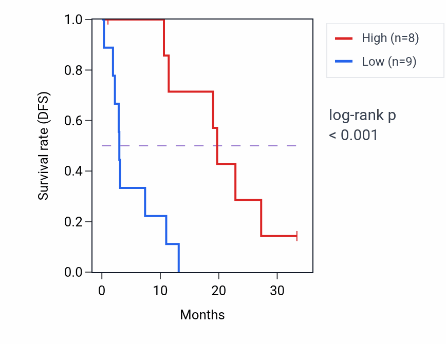 Kaplan&ndash;Meier survival curve for LIPH mass-spec protein-high vs -low samples in PDAC.