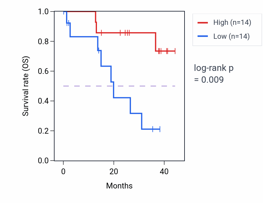 Kaplan&ndash;Meier survival curve for LIPH RNA-high vs -low samples in UVM.