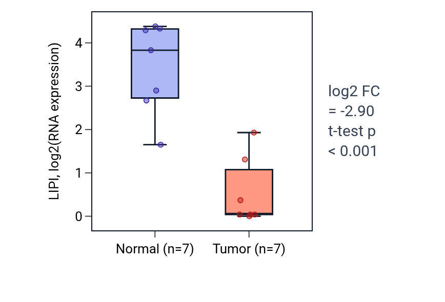 Tumor-vs-normal expression box plot for LIPI in THCA.