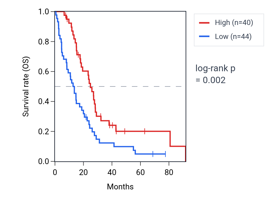 Kaplan&ndash;Meier survival curve for LIPJ RNA expression in MESO: high vs low expression groups.
