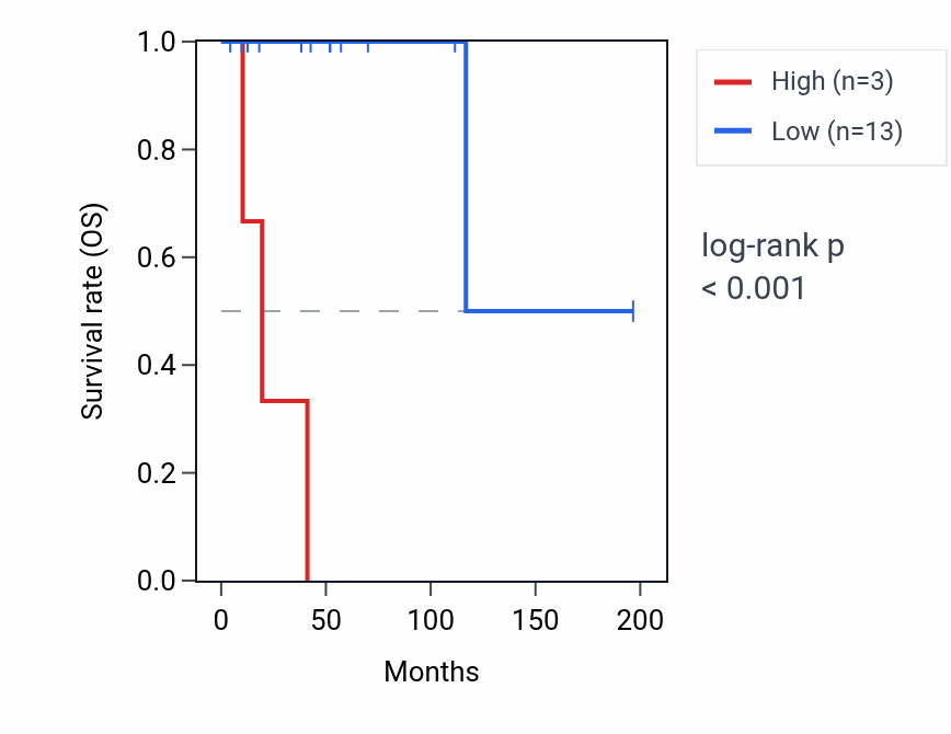 Kaplan&ndash;Meier survival curve for LIPK RNA expression in DLBC: high vs low expression groups.