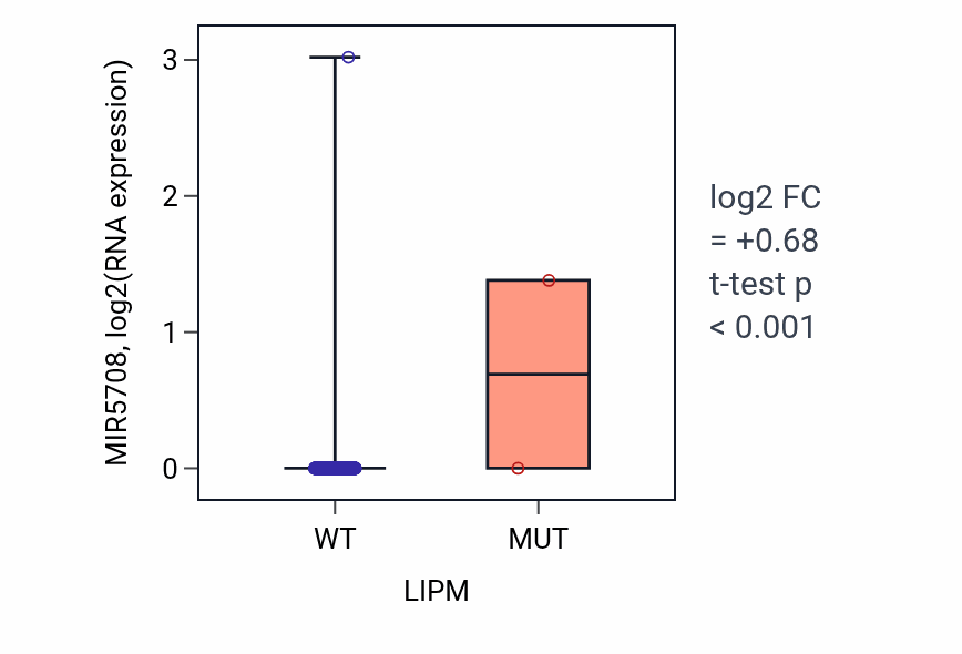 Box plot of MIR5708 in LIPM-low vs LIPM-high samples in LUSC.