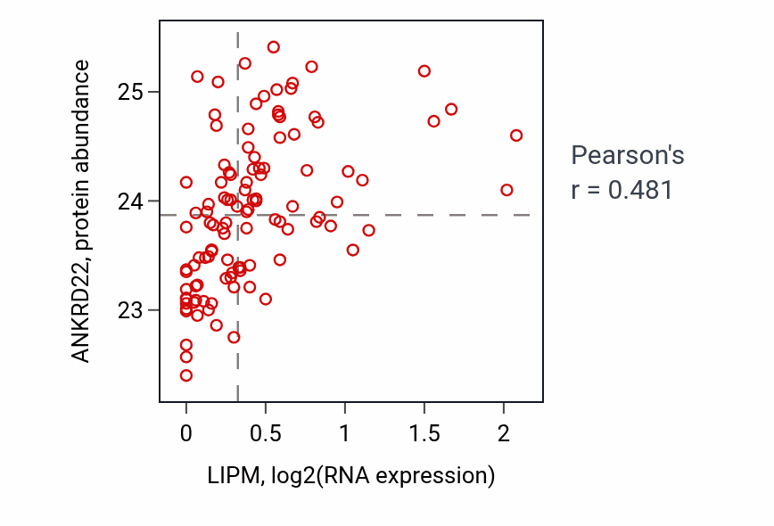 Per-sample scatter of LIPM vs ANKRD22 in LUAD (Pearson r = 0.48).
