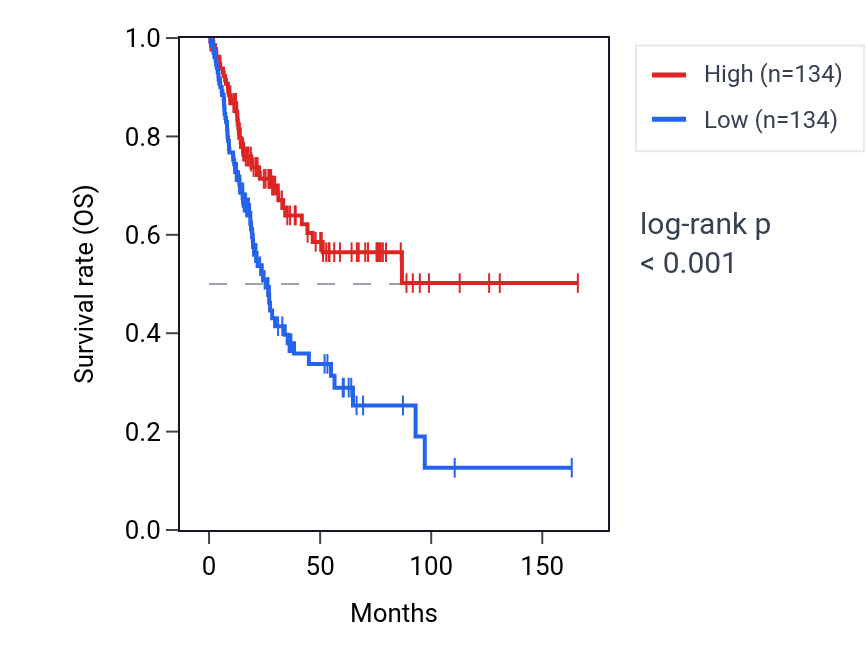 Kaplan&ndash;Meier survival curve for LIPM RNA expression in BLCA: high vs low expression groups.