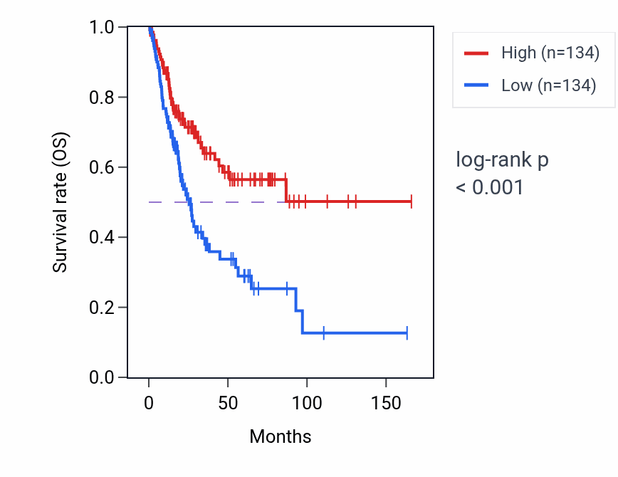 Kaplan&ndash;Meier survival curve for LIPM RNA-high vs -low samples in BLCA.