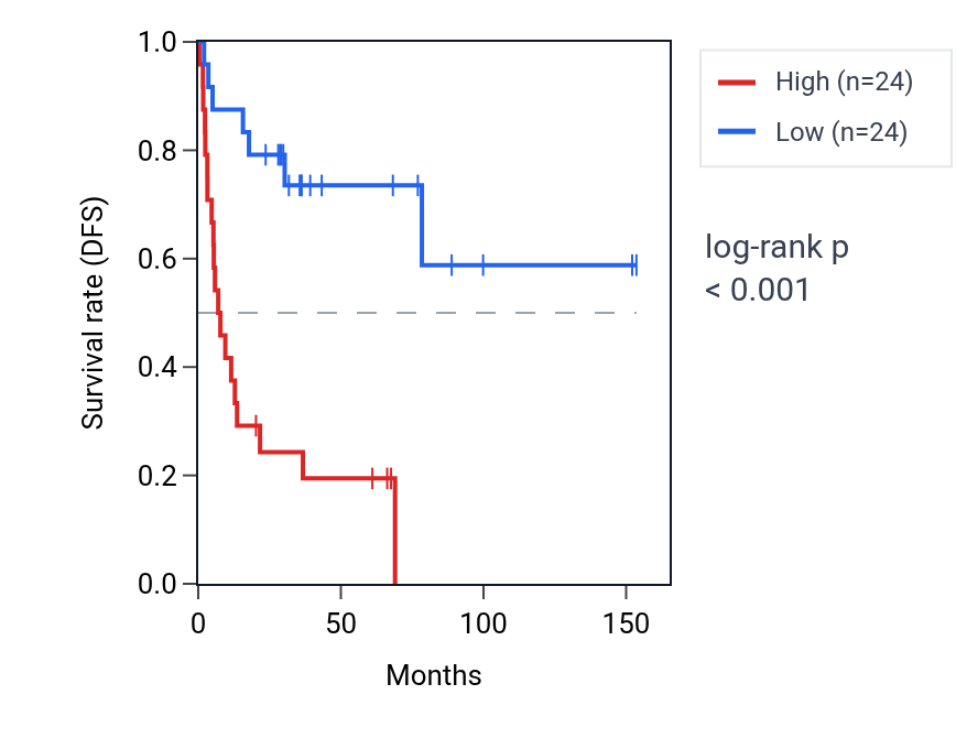 Kaplan&ndash;Meier survival curve for LIPN RNA expression in ACC: high vs low expression groups.