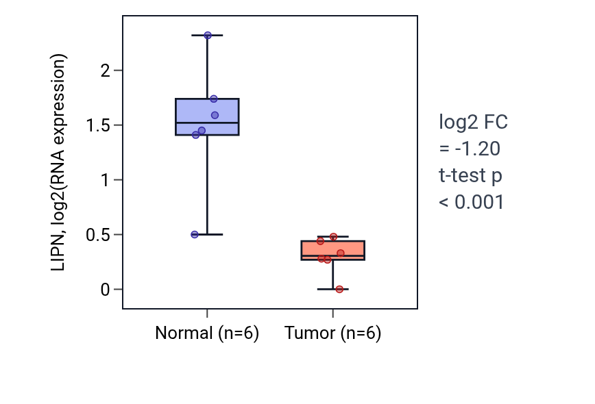 Tumor-vs-normal expression box plot for LIPN in LUAD.