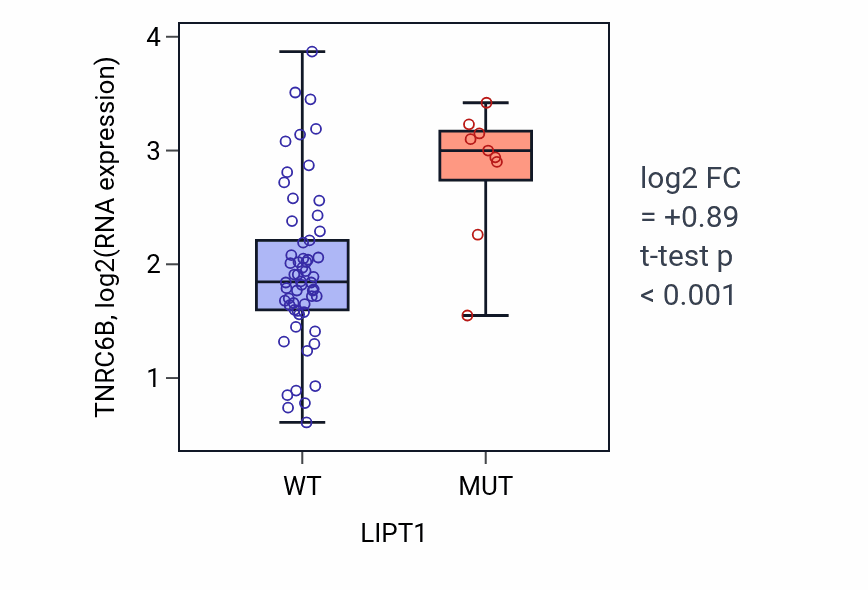 Box plot of TNRC6B in LIPT1-low vs LIPT1-high samples in LARGE_INTESTINE.