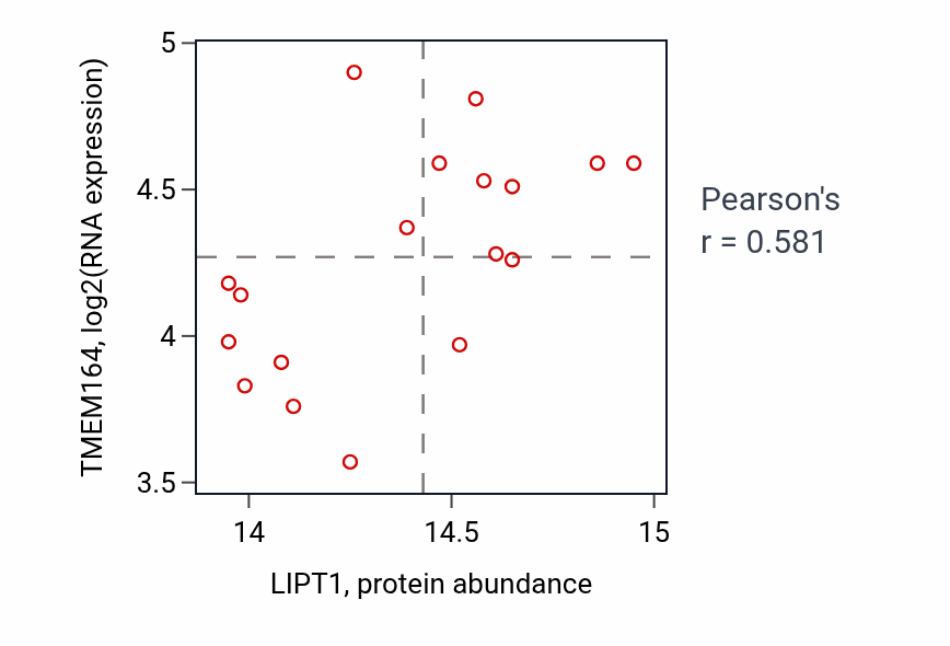 Per-sample scatter of LIPT1 vs TMEM164 in HNSC (Pearson r = 0.58).
