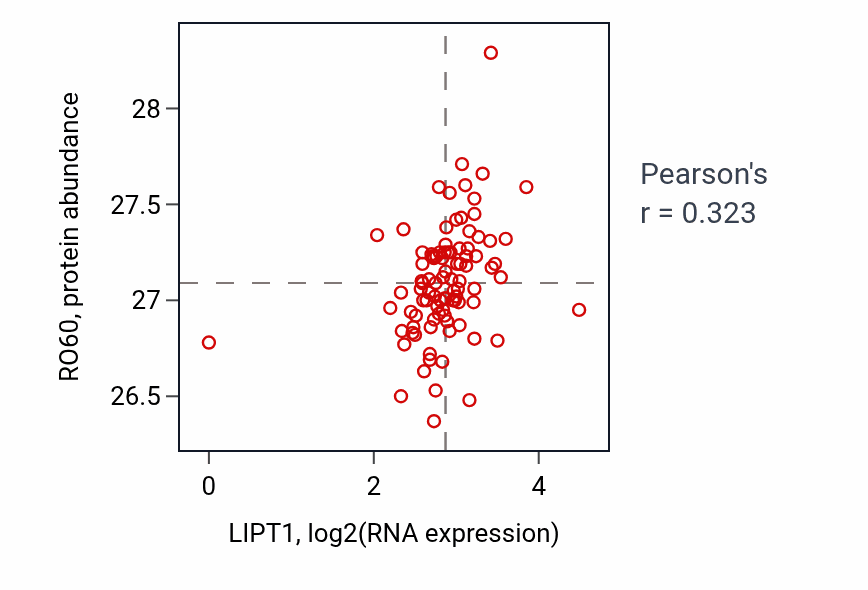 Per-sample scatter of LIPT1 vs RO60 in UCEC (Pearson r = 0.32).