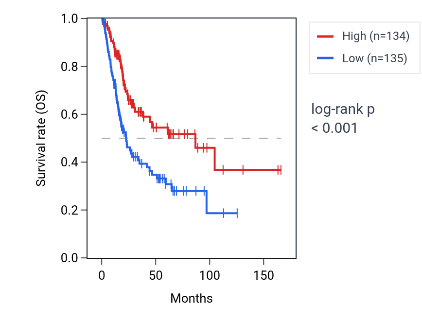 Kaplan&ndash;Meier survival curve for LIPT1 RNA expression in BLCA: high vs low expression groups.