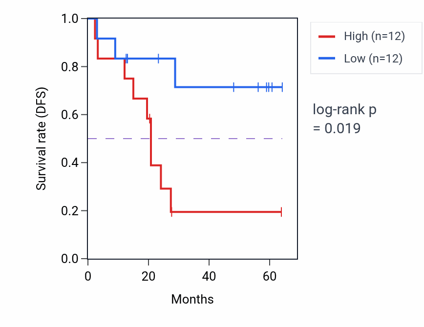Kaplan&ndash;Meier survival curve for LIPT1 mass-spec protein-high vs -low samples in CCRCC.
