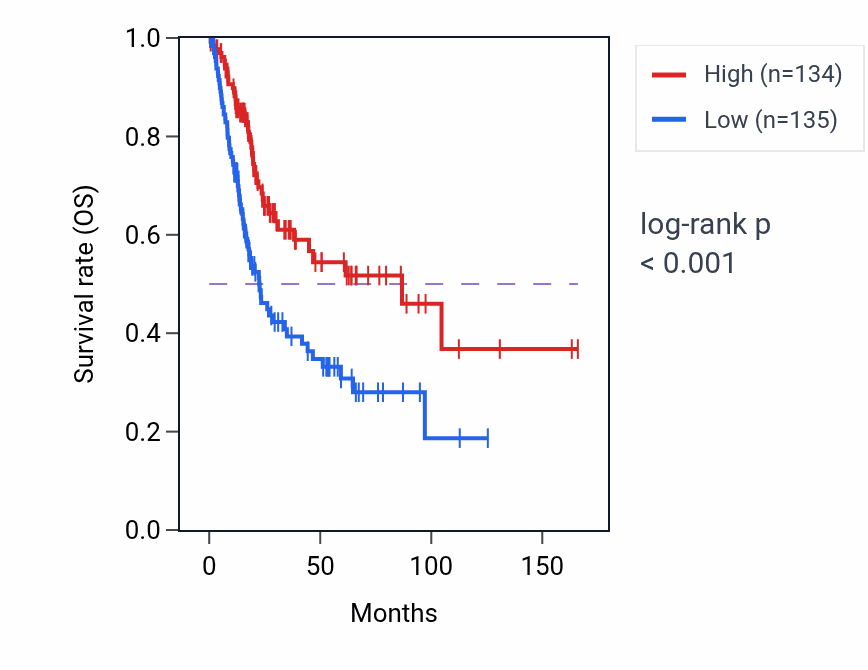 Kaplan&ndash;Meier survival curve for LIPT1 RNA-high vs -low samples in BLCA.
