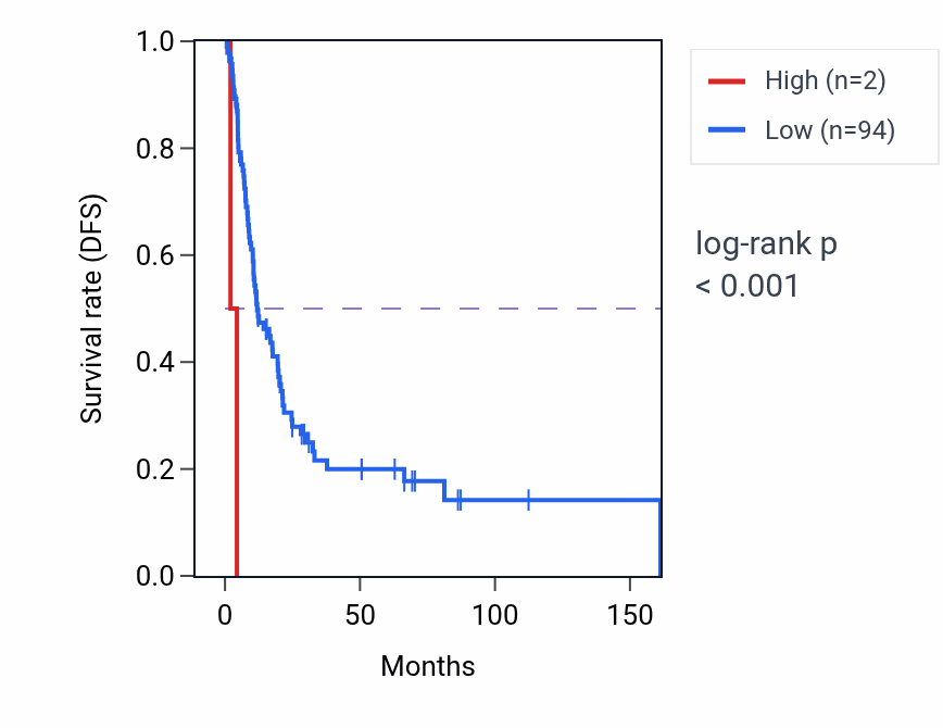 Kaplan&ndash;Meier survival curve for LIPT1P1 RNA expression in BLCA: high vs low expression groups.