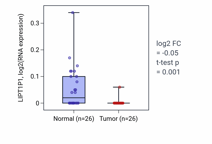 Tumor-vs-normal expression box plot for LIPT1P1 in STAD.