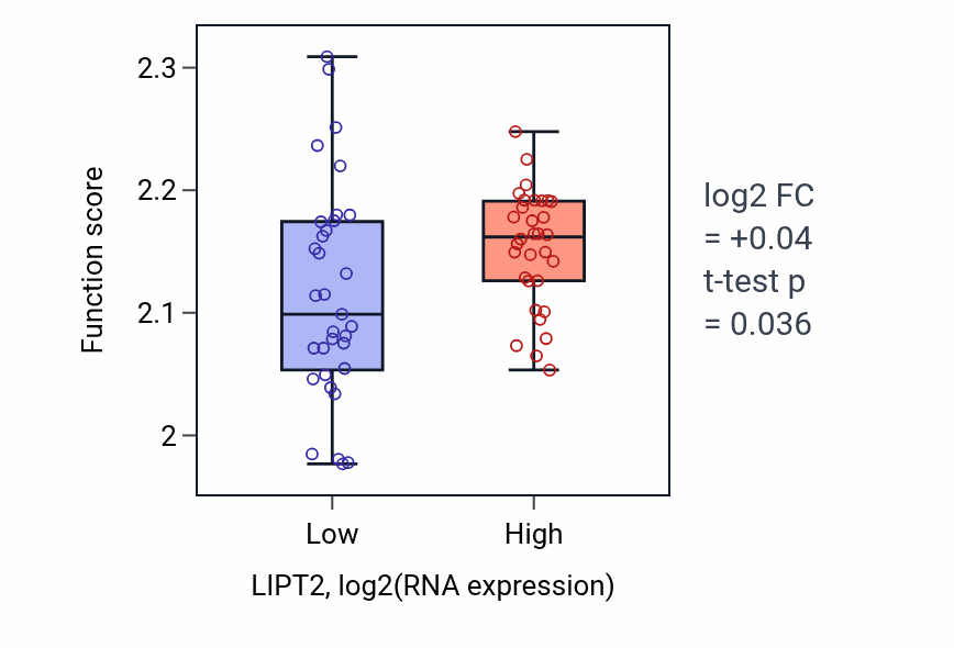 Box plot of Negative regulation of myoblast fusion in LIPT2-low vs LIPT2-high samples in SOFT_TISSUE.