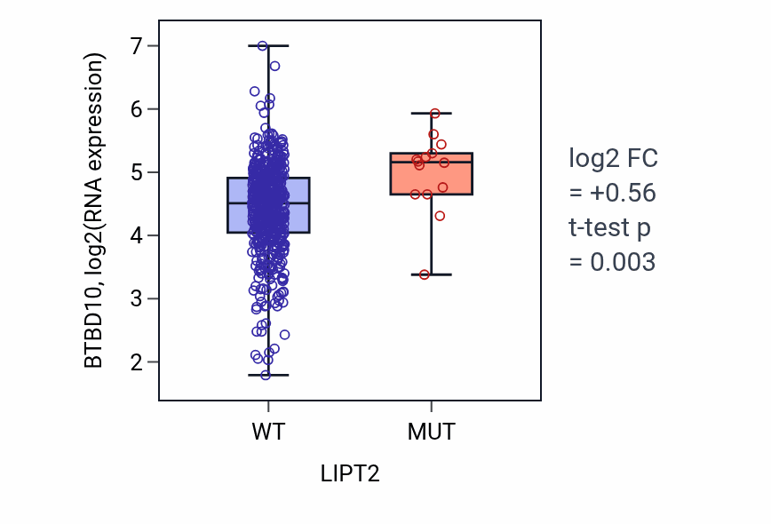 Box plot of BTBD10 in LIPT2-low vs LIPT2-high samples in UCEC.